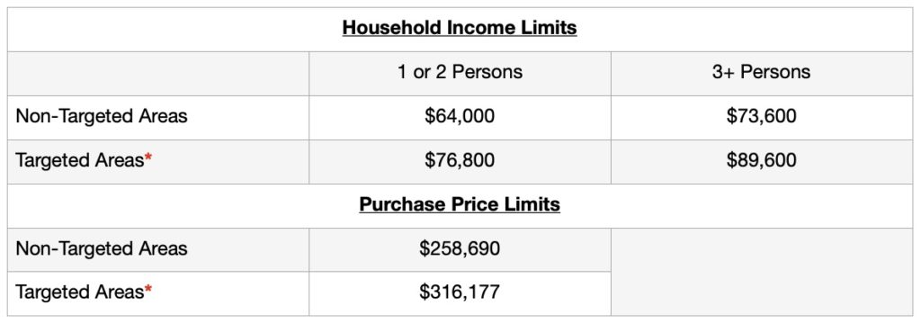Home Success MCC Limits Table